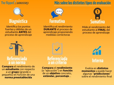 Infográfico obtenido de http://www.theflippedclassroom.es/ Evaluación #Flipped_INTEF