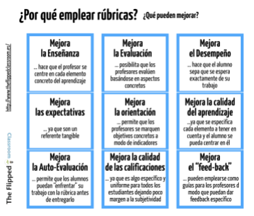 Rubricas I. Infográfico extraído de http://www.theflippedclassroom.es/8-cosas-que-debes-saber-sobre-rubricas-18/